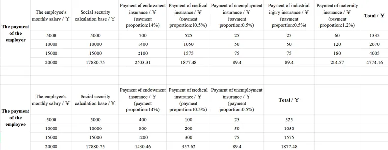 How Much You Need to Pay Social Insurance in China? Take Hangzhou as Example