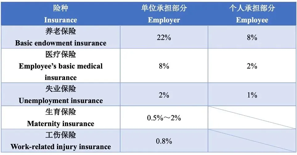 Chinese social insurance